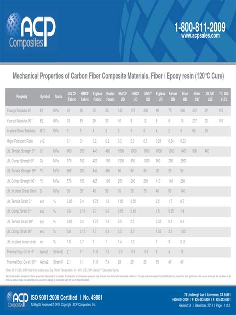 (PDF) Mechanical Properties of Carbon Fiber Composite Materials ...