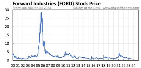 FORD Stock Price Today (plus 7 insightful charts) • Dogs of the Dow