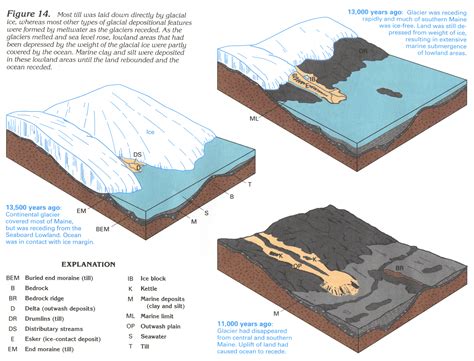 Glacial Outwash Diagram