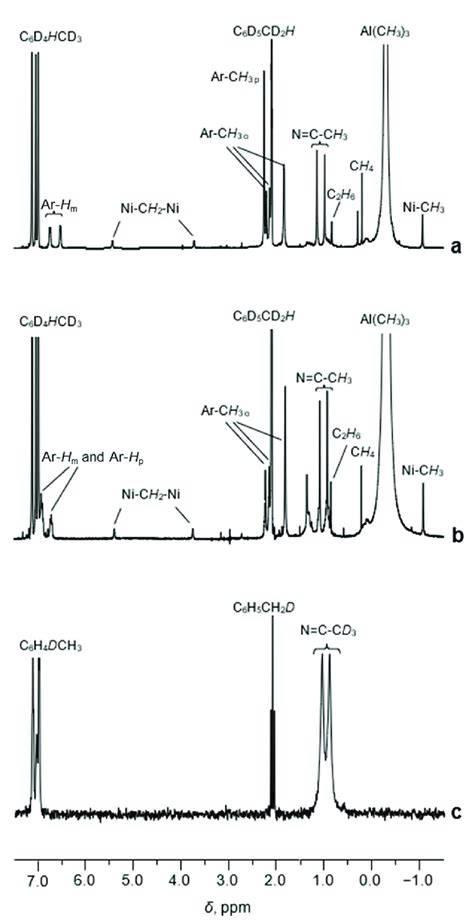 The 1 H NMR spectra (toluene-d8, [Al]/[Ni] = 10/1, CNi = 5 mM, 0 °C) of... | Download Scientific ...