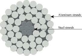 ACSR Conductor : Design, Sizing, Types and Properties