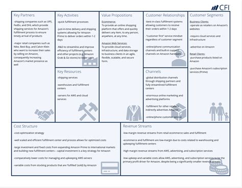 Business Model Canvas Examples - Automobile & Amazon Case Studies