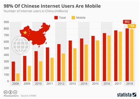 Chart: 98% Of Chinese Internet Users Are Mobile | Statista