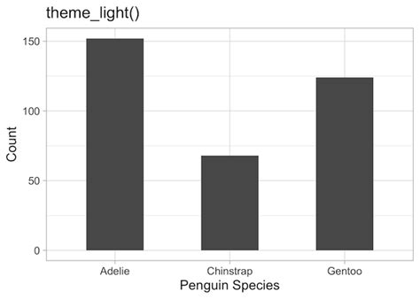 6 ggplot2 themes to make your plot look better - Data Viz with Python and R