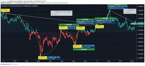 Chainlink Loses Marginal Value Despite Recent Recovery