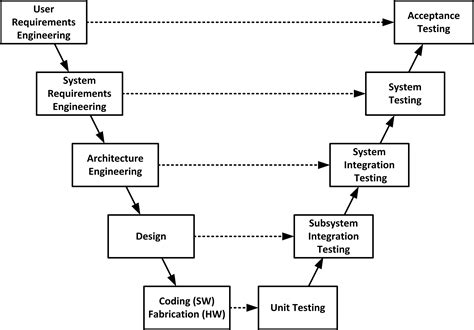 Using V Models for Testing