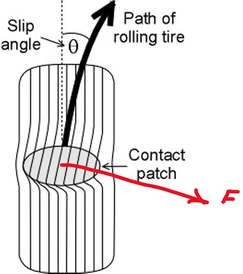 Tyre Slip Angle Simply Explained