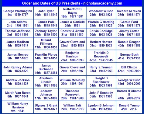 U.S. Presidents Order and Dates Chart Printable Practice Learn United States Presidents