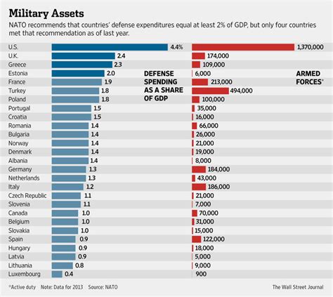 NATO Struggles to Muster ‘Spearhead Force’ to Counter Russia - WSJ