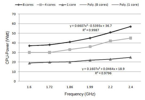 CPU-Power consumption relationship with frequency. | Download ...