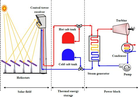 Schematic diagram of a solar tower power plant. | Download Scientific ...