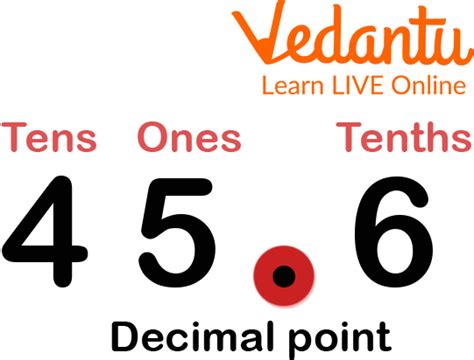 Tenth Decimal Place - Learn and Solve Questions