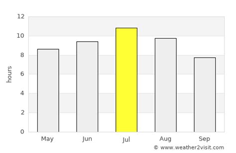 Bremerton Weather in July 2024 | United States Averages | Weather-2-Visit