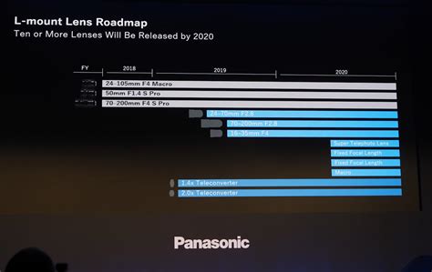 Panasonic Lumix S L-mount lenses roadmap - Photo Rumors