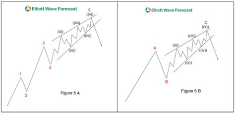 Elliott Wave Theory: Rules, Guidelines and Basic Structures