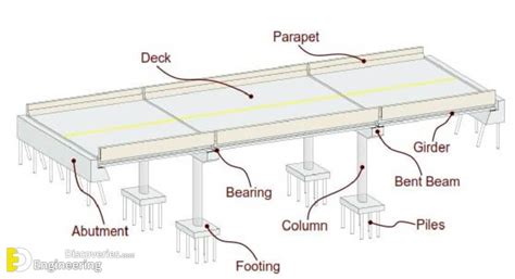 Bridge Terminology Very Important To Civil Engineers - Engineering ...