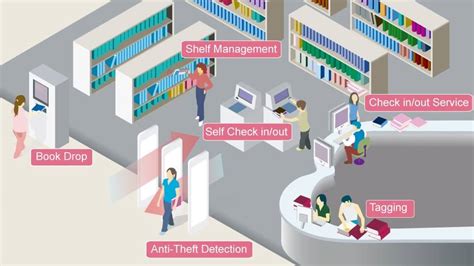 RFID Library Management System | RFID Book Management