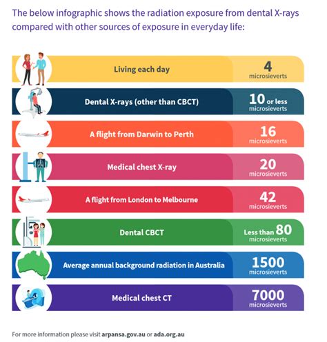 Dental X-Rays radiation exposure - Dental For Everybody