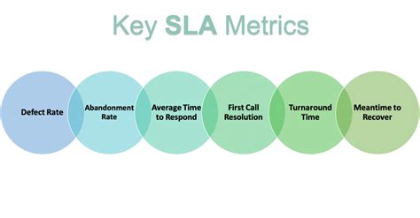 3 Types of Service Level Agreement (SLA)