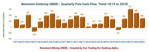 Newmont Goldcorp: A Solid Gold Miner (NYSE:NEM) | Seeking Alpha