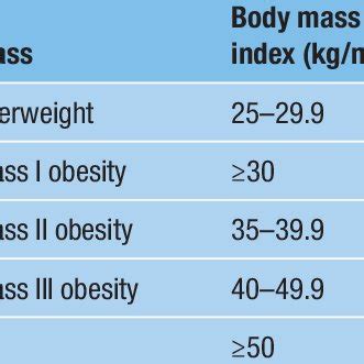 Classification of obesity World Health Organization (2019) definitions... | Download Scientific ...