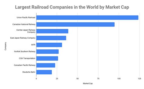 Top 10 Largest Railroad Companies in the World 2022, Best Train Companies