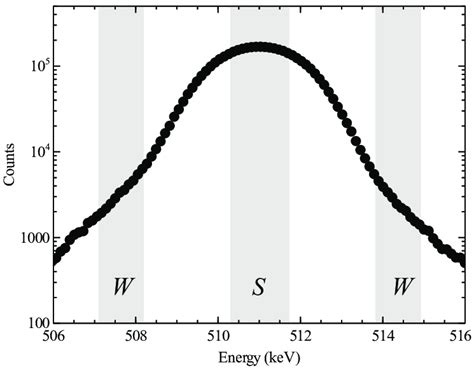 3. Example of a Doppler broadening spectrum after background reduction... | Download Scientific ...