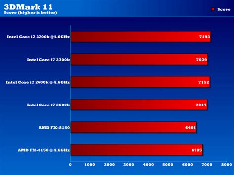 Intel Core i7 2700k Flagship Showdown Review | eTeknix