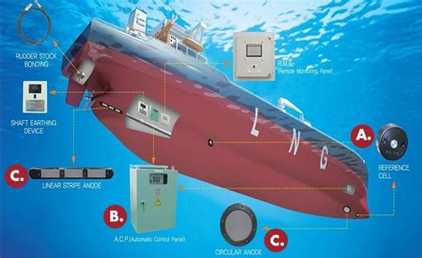 Corrosion Control - Impressed Current Cathodic Protection