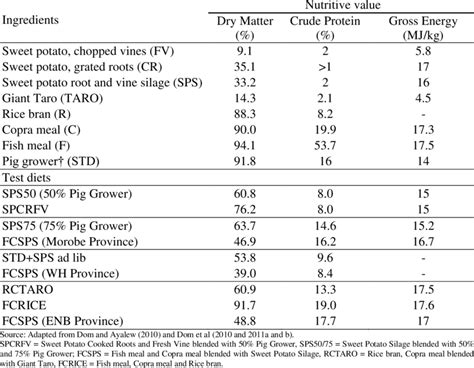 Nutritive value of major feed ingredients and test diets used on grower ...