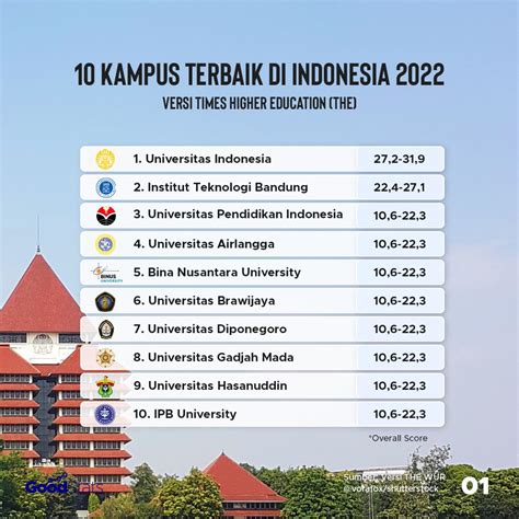 10 Perguruan Tinggi Terbaik di Indonesia Tahun 2022 | Nukilan