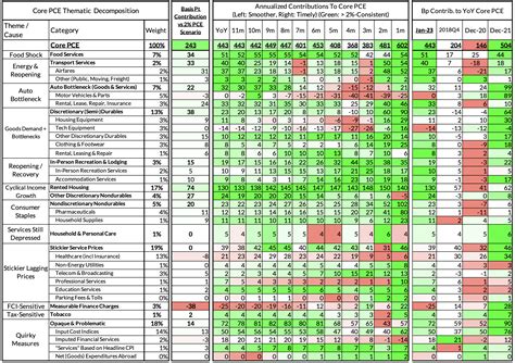 Core-Cast: Year-over-Year PCE Inflation Readings Now Set To Move Higher From December To January