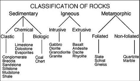 Types Of Rocks Notes