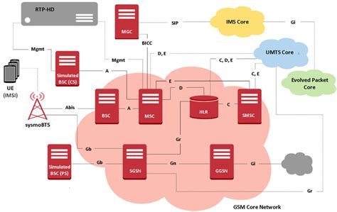 2G and 2.5G Wireless Network Simulation