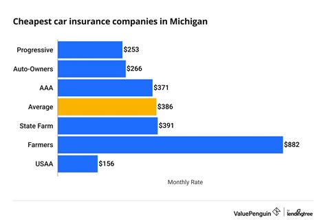 Best Cheap Car Insurance Quotes in Michigan 2023 - ValuePenguin