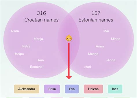 Croatian-Estonian names for girls