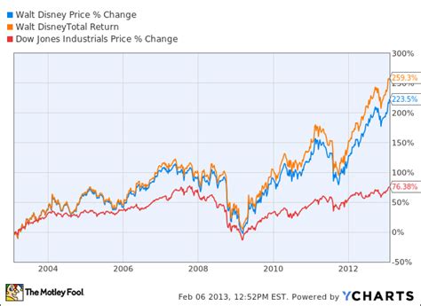 How Dividends Change the Game for Disney | The Motley Fool