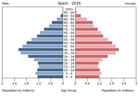 Spain Age structure - Demographics