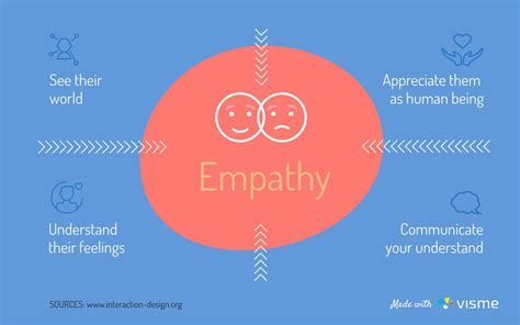 Empathy Design Thinking Examples - Design Talk