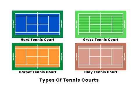 purement attirer Interprète different types of tennis courts melon Larry Belmont Tendre