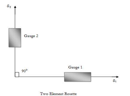 What are rosettes? Explain different types & configuration of rosettes.