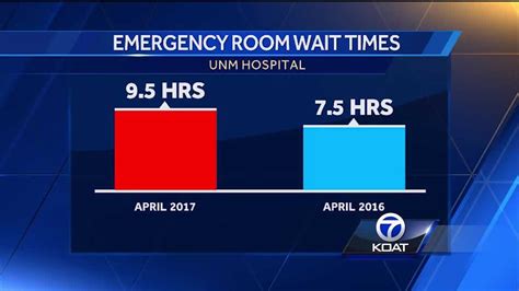 Emergency Room wait times are getting worse at UNM Hospital