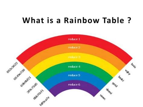 What is a Rainbow Table? | PPT