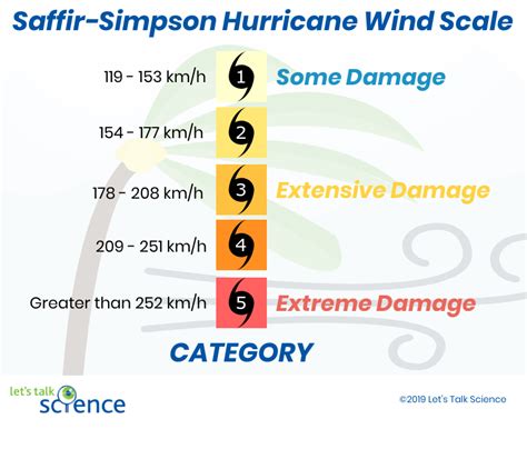 Where Do Hurricanes Come From? - Let's Talk Science