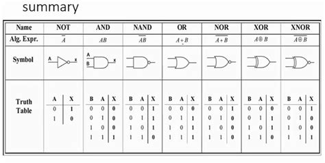 Digital Electronics logic gates AND, OR, NOT, NAND, NOR, XOR, XNOR explain in Urdu/Hindi | Logic ...