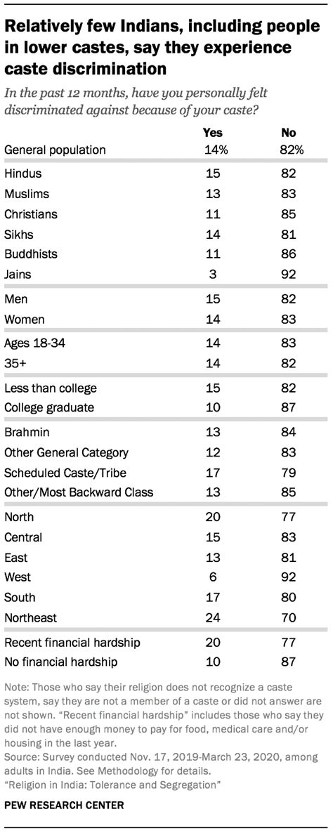 Attitudes about caste in India | Pew Research Center