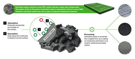 Molecular filters with activated carbon for toxic gases