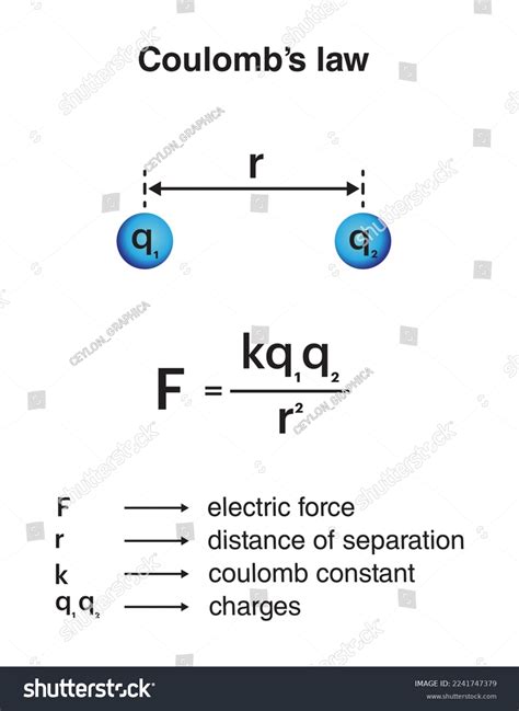 Coulombs Law Electrostatic Field Diagram Vector Stock Vector (Royalty Free) 2241747379 ...