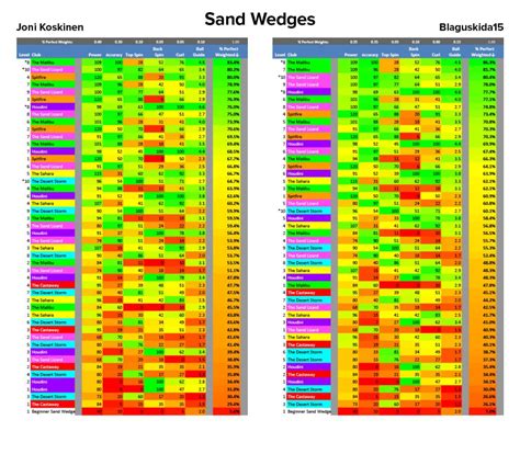 Golf Clash Wind Chart Spreadsheet — db-excel.com