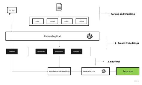 Evaluation of RAG pipeline using LLMs — RAG (part 2) | by Prashant Sai ...